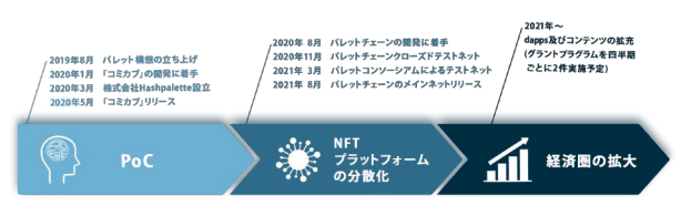 PLT（パレットトークン）のこれまでの動向とスケジュール