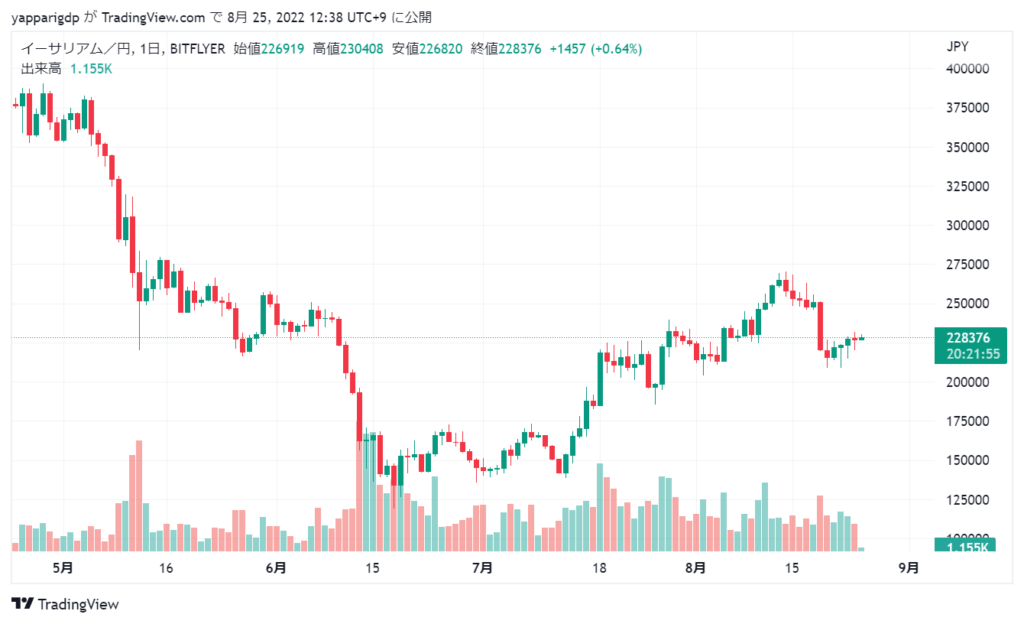 イーサリアムチャート_20220825
