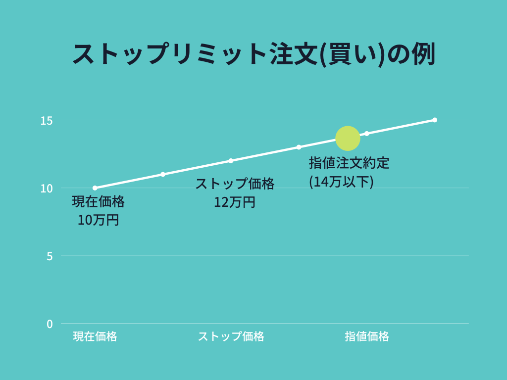 バイナンス_ストップリミット注文(買い)の例