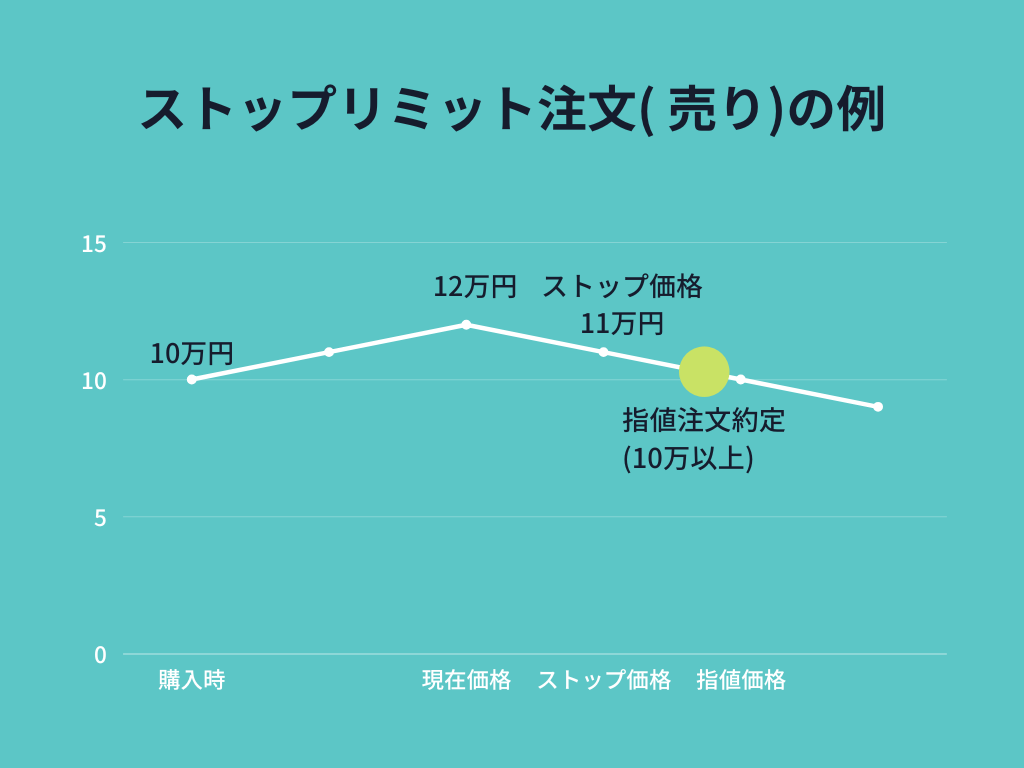 バイナンス_ストップリミット注文(売り)の例