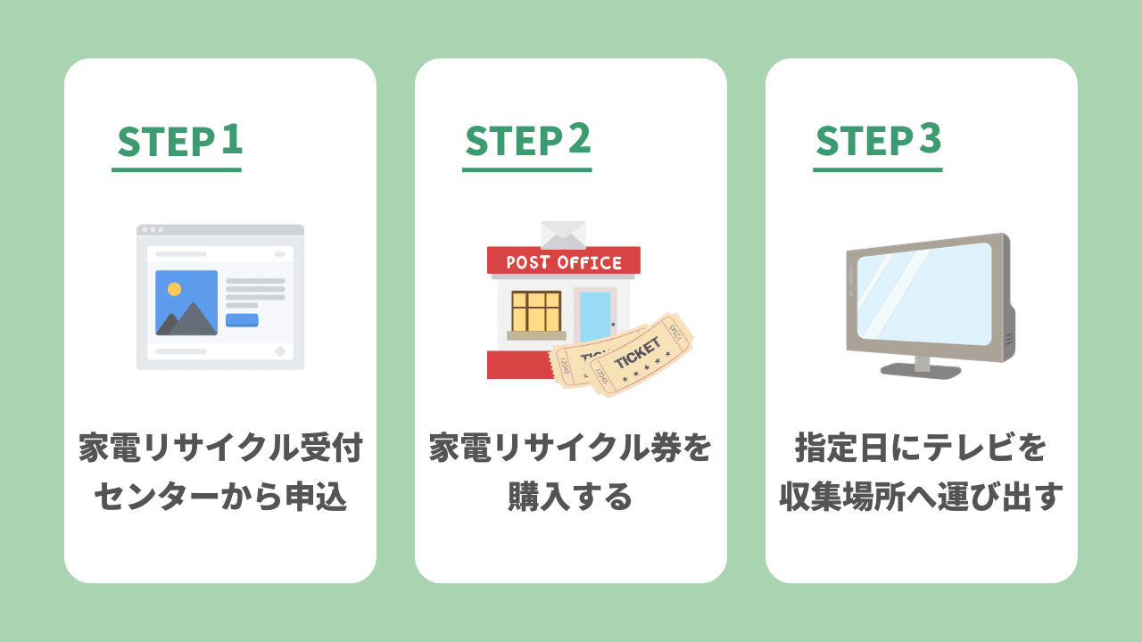 家電リサイクル受付センターに申し込む